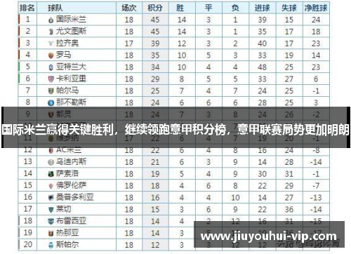国际米兰赢得关键胜利，继续领跑意甲积分榜，意甲联赛局势更加明朗